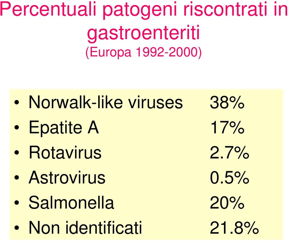 Norwalk-like viruses 38% Epatite A 17%