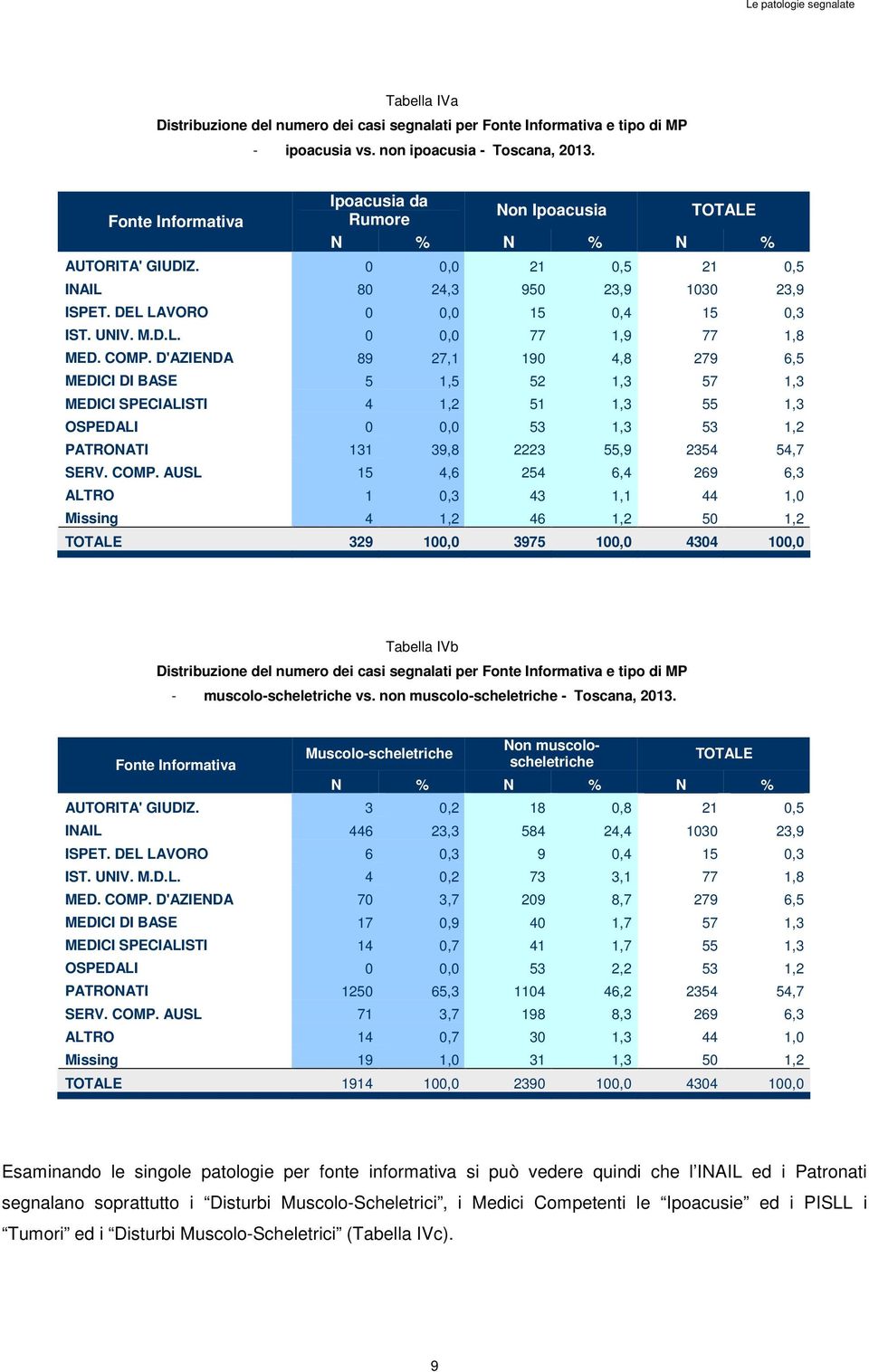 COMP. D'AZIENDA 89 27,1 190 4,8 279 6,5 MEDICI DI BASE 5 1,5 52 1,3 57 1,3 MEDICI SPECIALISTI 4 1,2 51 1,3 55 1,3 OSPEDALI 0 0,0 53 1,3 53 1,2 PATRONATI 131 39,8 2223 55,9 2354 54,7 SERV. COMP.