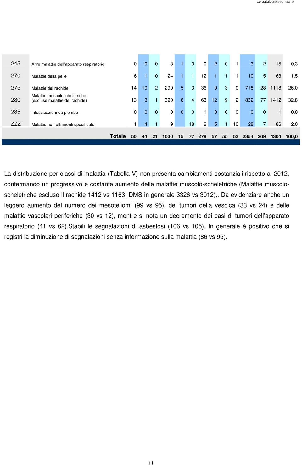 non altrimenti specificate 1 4 1 9 18 2 5 1 10 28 7 86 2,0 Totale 50 44 21 1030 15 77 279 57 55 53 2354 269 4304 100,0 La distribuzione per classi di malattia (Tabella V) non presenta cambiamenti