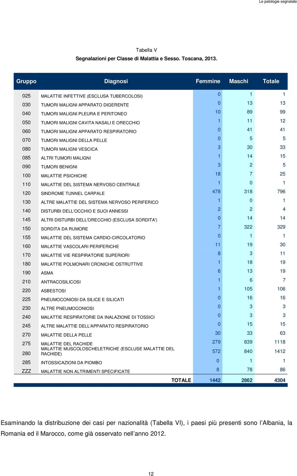 MALIGNI CAVITA NASALI E ORECCHIO 1 11 12 060 TUMORI MALIGNI APPARATO RESPIRATORIO 0 41 41 070 TUMORI MALIGNI DELLA PELLE 0 5 5 080 TUMORI MALIGNI VESCICA 3 30 33 085 ALTRI TUMORI MALIGNI 1 14 15 090