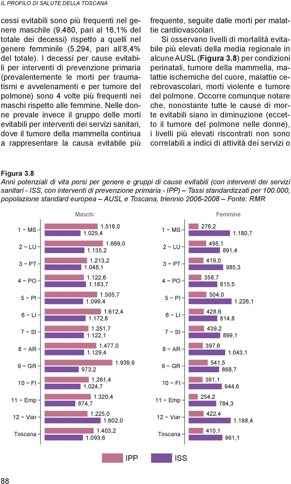 I decessi per cause evitabili per interventi di prevenzione primaria (prevalentemente le morti per traumatismi e avvelenamenti e per tumore del polmone) sono 4 volte più frequenti nei maschi rispetto