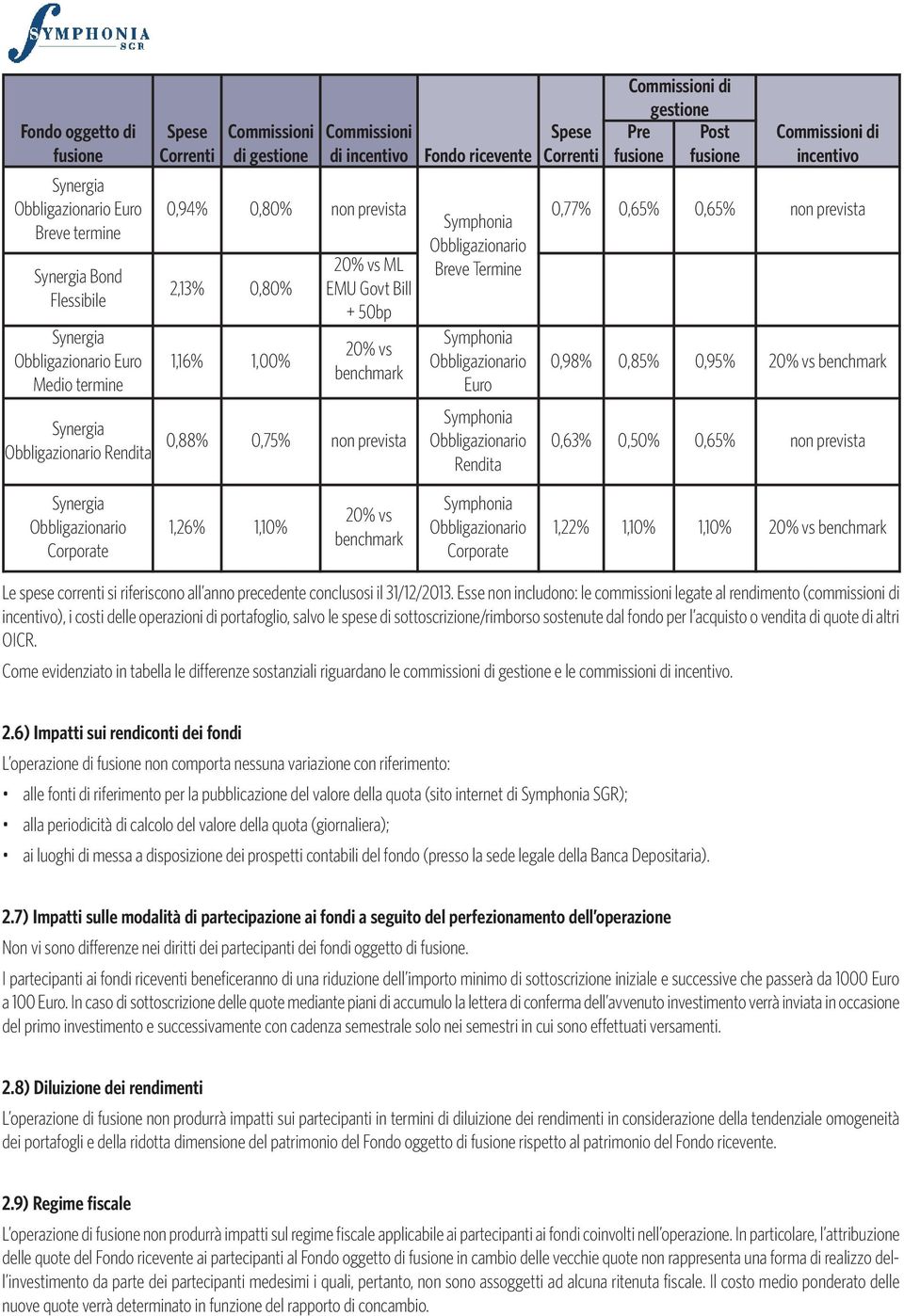 Obbligazionario Breve Termine Symphonia Obbligazionario Euro Symphonia Obbligazionario Rendita Spese Correnti Commissioni di gestione Pre Post fusione fusione Commissioni di incentivo 0,77% 0,65%