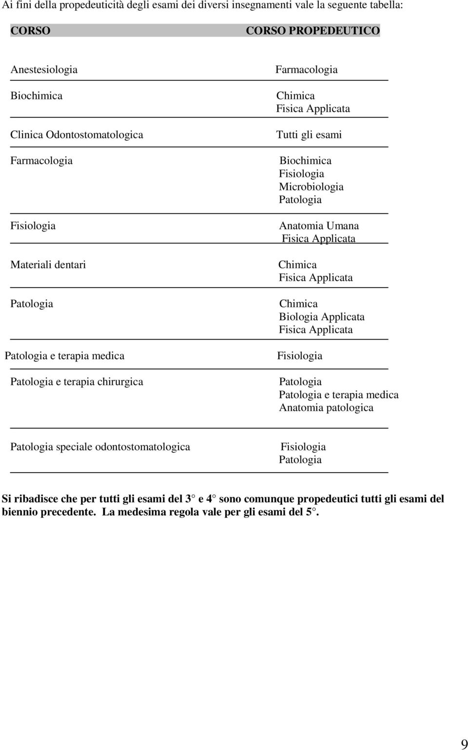 Patologia Anatomia Umana Fisica Applicata Chimica Fisica Applicata Chimica Biologia Applicata Fisica Applicata Fisiologia Patologia Patologia e terapia medica Anatomia patologica Patologia