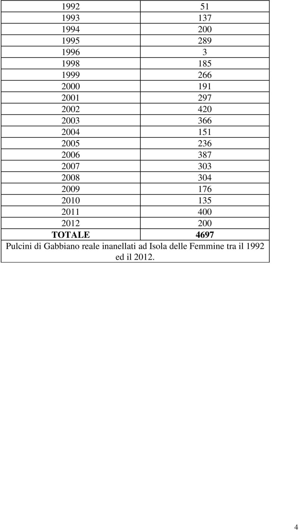 304 2009 176 2010 135 2011 400 2012 200 TOTALE 4697 Pulcini di