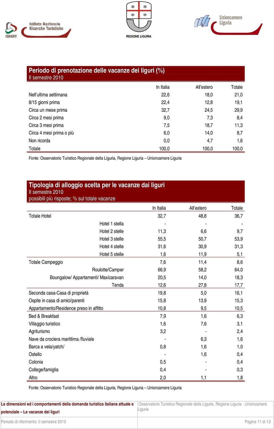 alloggio scelta per le vacanze dai liguri possibili più risposte; % sul totale vacanze Totale Hotel 32,7 48,8 36,7 Hotel 1 stella - - - Hotel 2 stelle 11,3 6,6 9,7 Hotel 3 stelle 55,5 50,7 53,9 Hotel