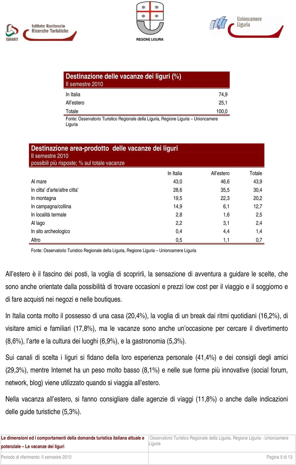 2,8 1,6 2,5 Al lago 2,2 3,1 2,4 In sito archeologico 0,4 4,4 1,4 Altro 0,5 1,1 0,7 Fonte: Osservatorio Turistico Regionale della, Regione Unioncamere All estero è il fascino dei posti, la voglia di