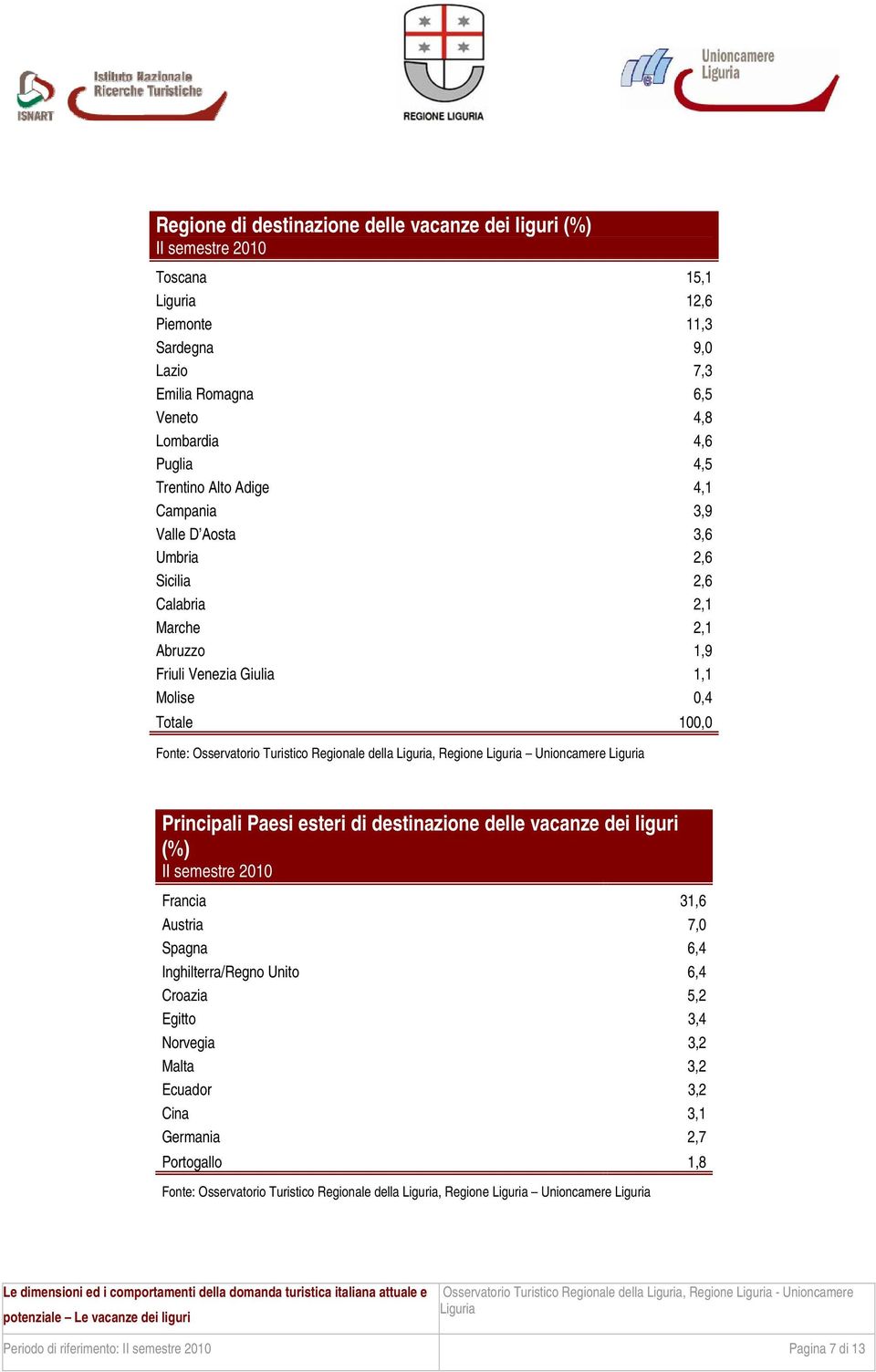Principali Paesi esteri di destinazione delle vacanze dei liguri (%) Francia 31,6 Austria 7,0 Spagna 6,4 Inghilterra/Regno Unito 6,4 Croazia 5,2 Egitto 3,4 Norvegia 3,2 Malta 3,2 Ecuador 3,2 Cina