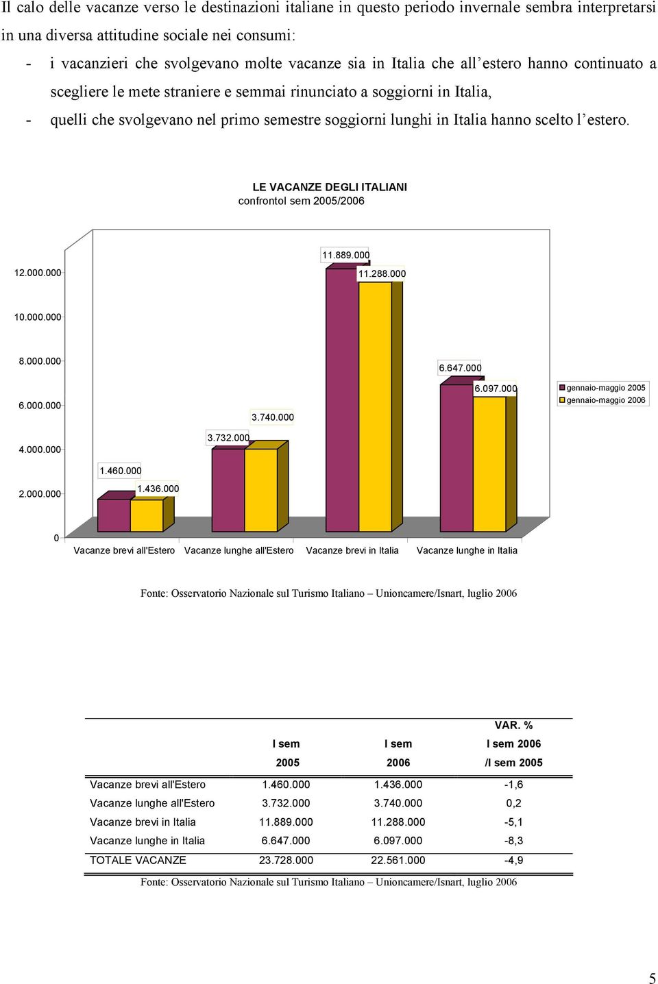 estero. LE VACANZE DEGLI ITALIANI confrontoi sem 2005/2006 11.889.000 12.000.000 11.288.000 10.000.000 8.000.000 6.647.000 6.000.000 3.740.000 6.097.000 gennaio-maggio 2005 gennaio-maggio 2006 4.000.000 3.732.