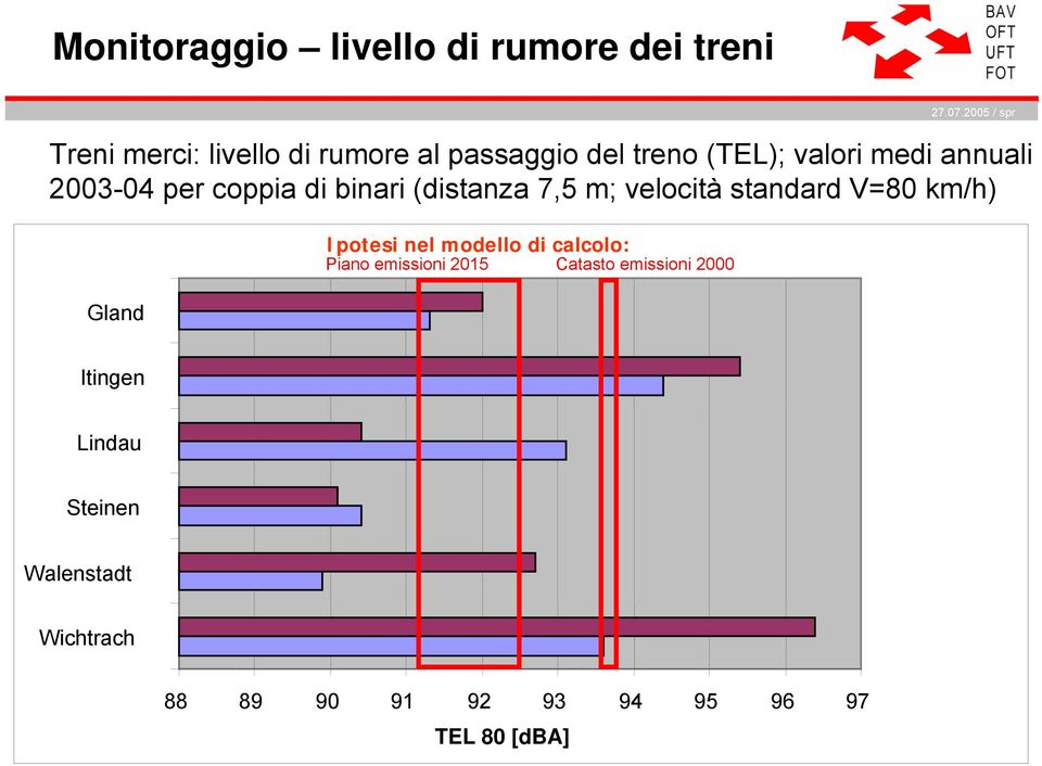 km/h) Gland Ipotesi alla nel modello base di modello calcolo: di calcolo: Piano emissioni 2015