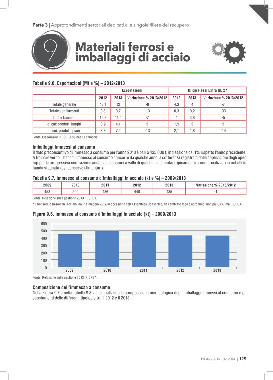 Totale laminati 12,3 11,4-7 4 3,8-5 di cui: prodotti lunghi 3, 4,1 5 1, 2 5 di cui: prodotti piani 8,3 7,2-13 2,1 1,8-14 Fonte: Elaborazioni RICREA su dati Federacciai Imballaggi immessi al consumo