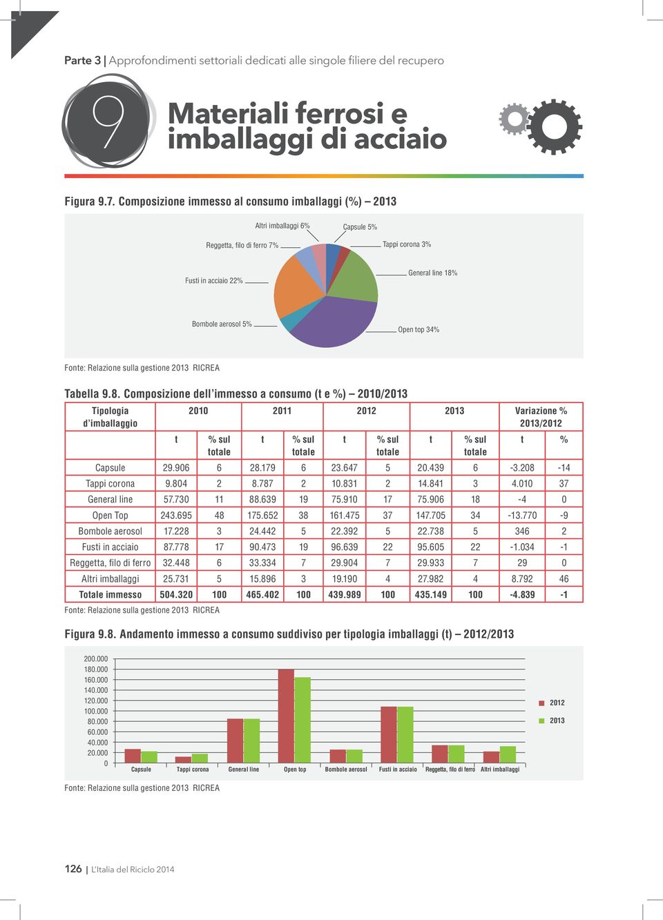 Tabella.8. Composizione dell immesso a consumo (t e %) 21/213 Tipologia d imballaggio t 21 211 212 213 Variazione % 213/212 % sul totale t % sul totale t % sul totale t % sul totale t % Capsule 2.