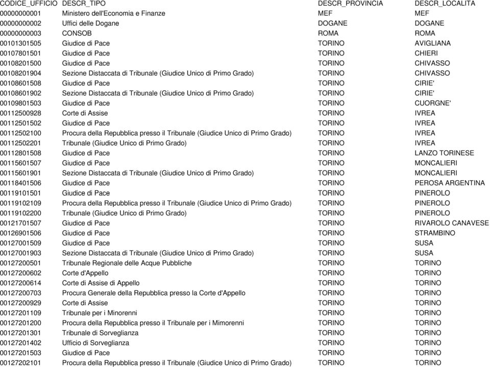 00108601902 Sezione Distaccata di Tribunale (Giudice Unico di Primo Grado) TORINO CIRIE' 00109801503 Giudice di Pace TORINO CUORGNE' 00112500928 Corte di Assise TORINO IVREA 00112501502 Giudice di