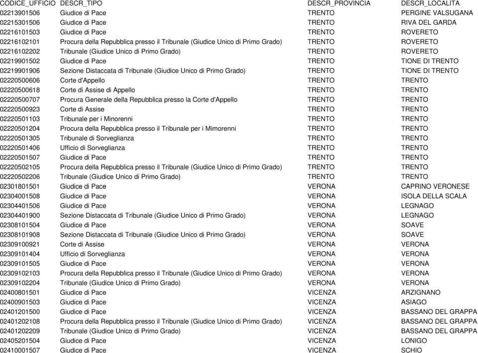 Distaccata di Tribunale (Giudice Unico di Primo Grado) TRENTO TIONE DI TRENTO 02220500606 Corte d'appello TRENTO TRENTO 02220500618 Corte di Assise di Appello TRENTO TRENTO 02220500707 Procura