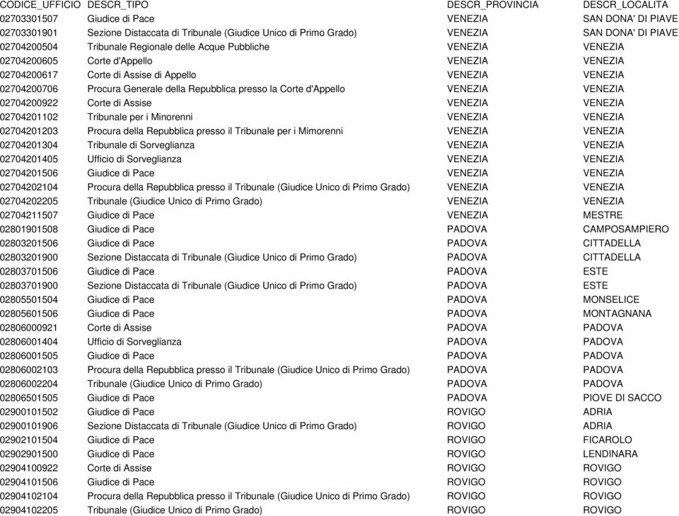 d'appello VENEZIA VENEZIA 02704200922 Corte di Assise VENEZIA VENEZIA 02704201102 Tribunale per i Minorenni VENEZIA VENEZIA 02704201203 Procura della Repubblica presso il Tribunale per i Mimorenni