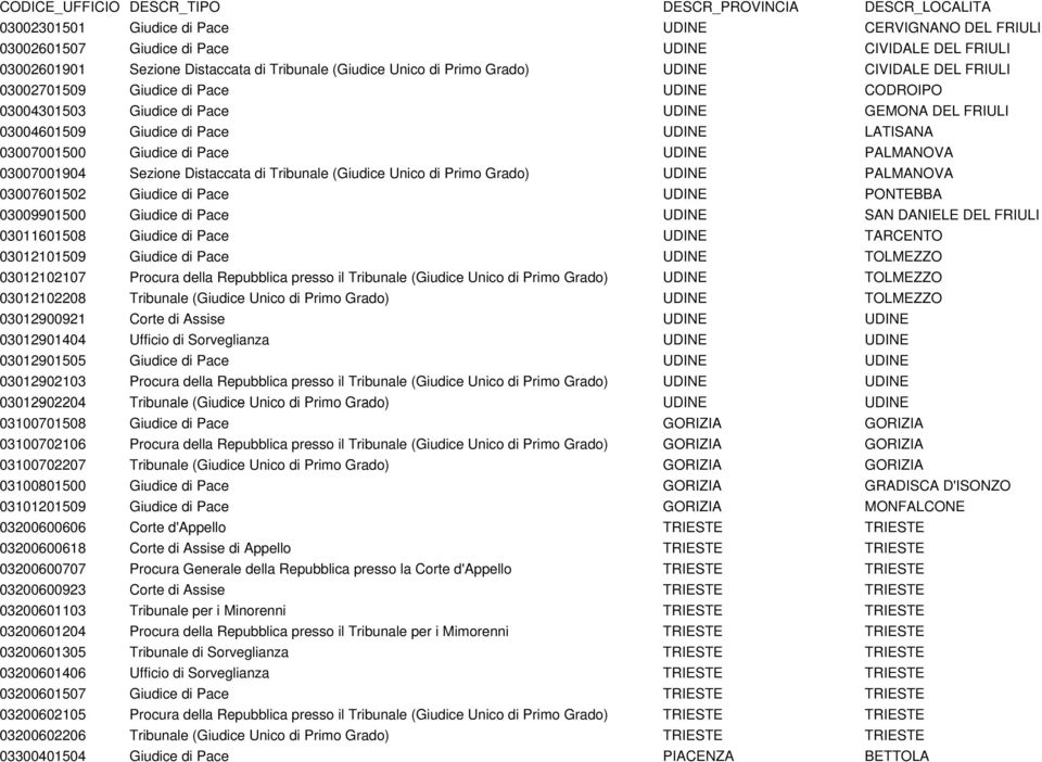 03007001904 Sezione Distaccata di Tribunale (Giudice Unico di Primo Grado) UDINE PALMANOVA 03007601502 Giudice di Pace UDINE PONTEBBA 03009901500 Giudice di Pace UDINE SAN DANIELE DEL FRIULI