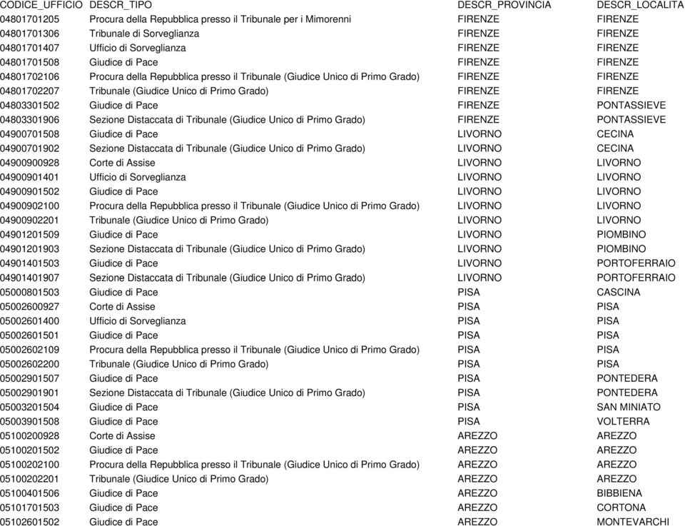 Grado) FIRENZE FIRENZE 04803301502 Giudice di Pace FIRENZE PONTASSIEVE 04803301906 Sezione Distaccata di Tribunale (Giudice Unico di Primo Grado) FIRENZE PONTASSIEVE 04900701508 Giudice di Pace