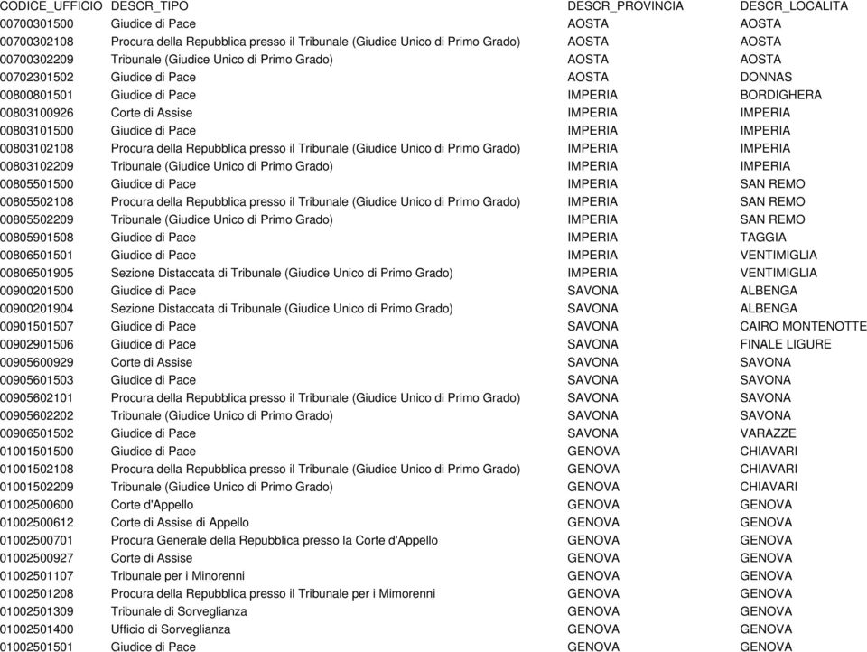 Procura della Repubblica presso il Tribunale (Giudice Unico di Primo Grado) IMPERIA IMPERIA 00803102209 Tribunale (Giudice Unico di Primo Grado) IMPERIA IMPERIA 00805501500 Giudice di Pace IMPERIA