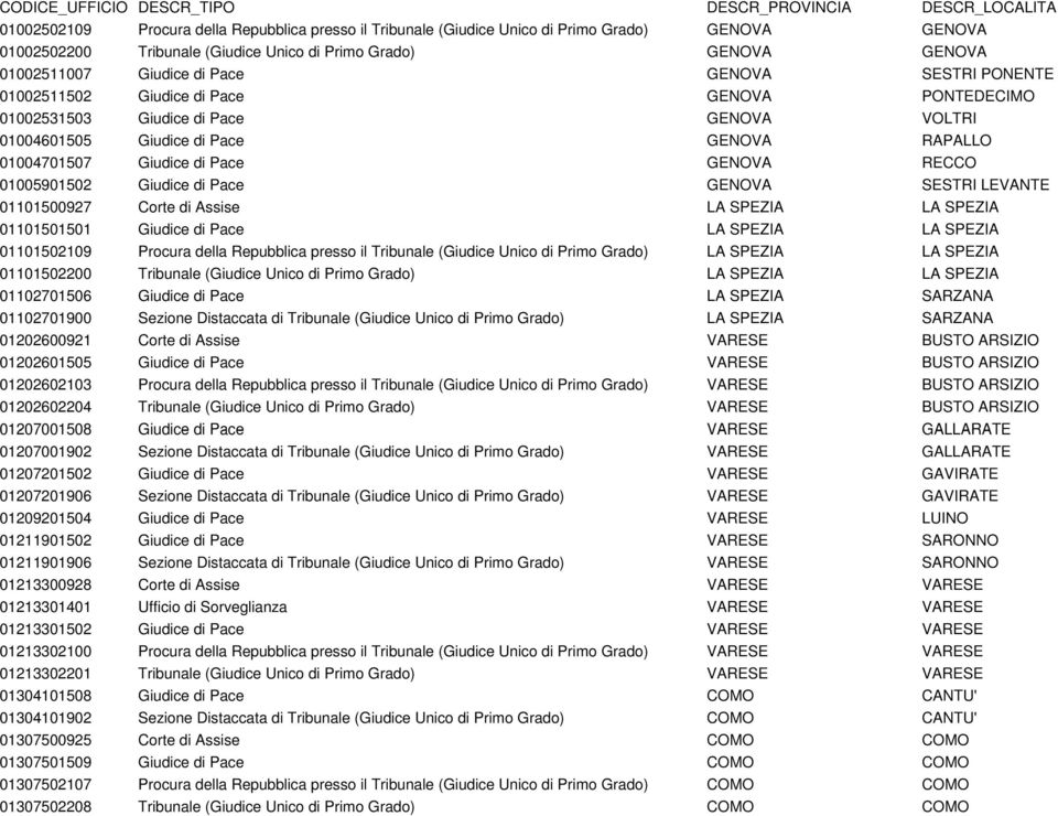 01005901502 Giudice di Pace GENOVA SESTRI LEVANTE 01101500927 Corte di Assise LA SPEZIA LA SPEZIA 01101501501 Giudice di Pace LA SPEZIA LA SPEZIA 01101502109 Procura della Repubblica presso il