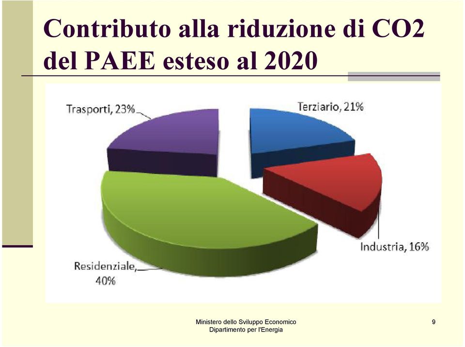 di CO2 del