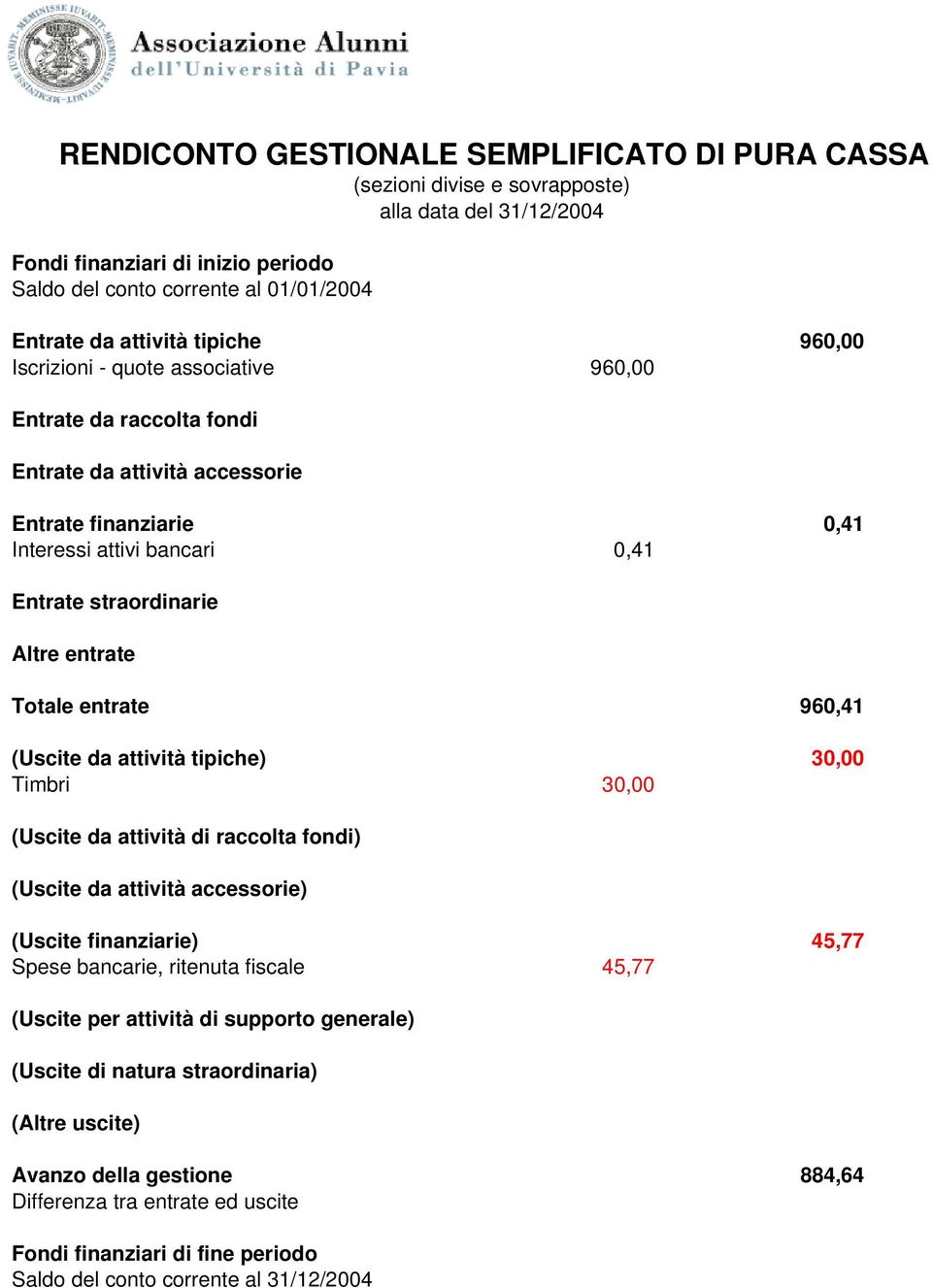 0,41 Totale entrate 960,41 (Uscite da attività tipiche) 30,00 Timbri 30,00 (Uscite finanziarie) 45,77 Spese