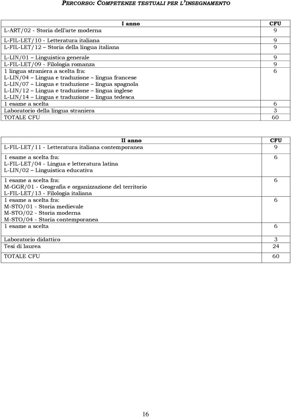 e traduzione lingua inglese L-LIN/14 Lingua e traduzione lingua tedesca 1 esame a scelta 6 Laboratorio della lingua straniera 3 TOTALE CFU 60 II anno CFU L-FIL-LET/11 - Letteratura italiana