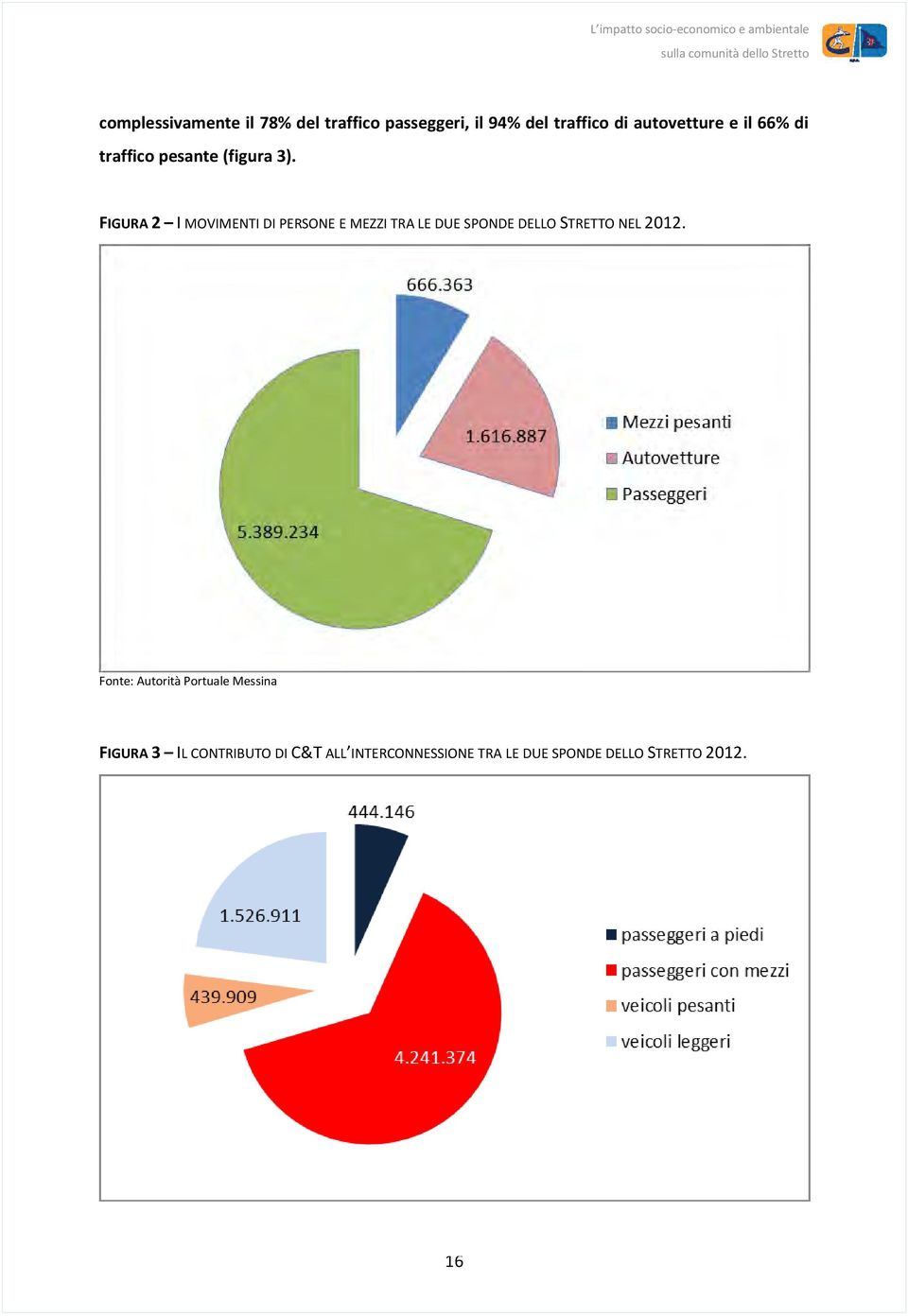 FIGURA 2 I MOVIMENTI DI PERSONE E MEZZI TRA LE DUE SPONDE DELLO STRETTO NEL 2012.