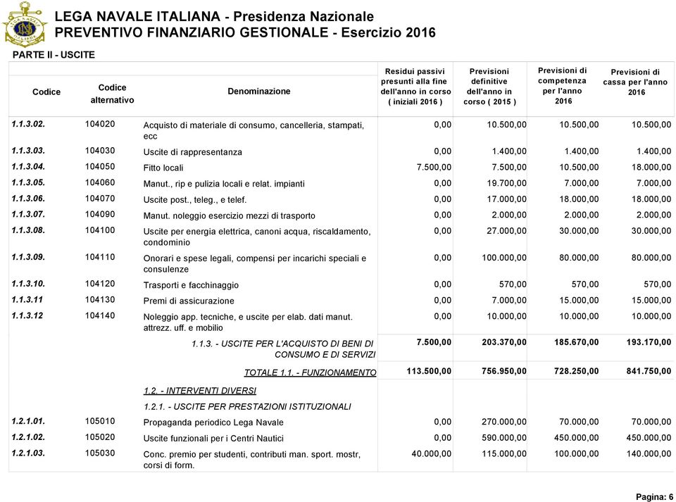 , teleg., e telef. 17.00 18.00 18.00 1.1.3.07. 104090 Manut. noleggio esercizio mezzi di trasporto 2.00 2.00 2.00 1.1.3.08.