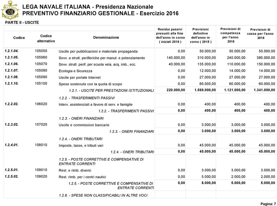 00 14.00 14.00 1.2.1.08. 105090 Uscite per portale Internet 27.00 27.00 27.00 1.2.1.10. 105100 Spese sostenute con la quota di scopo 60.00 60.00 60.00 1.2.1. - USCITE PER PRESTAZIONI ISTITUZIONALI 220.