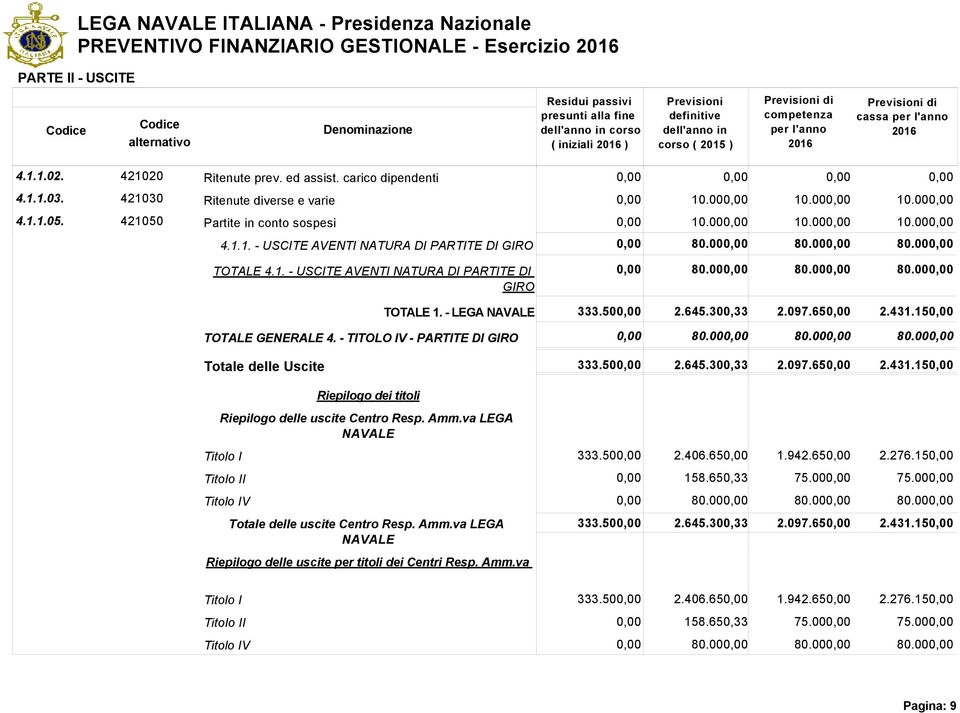 - LEGA NAVALE 333.50 2.645.300,33 2.097.65 2.431.15 TOTALE GENERALE 4. - TITOLO IV - PARTITE DI GIRO 80.00 80.00 80.00 Totale delle Uscite 333.50 2.645.300,33 2.097.65 2.431.15 Riepilogo dei titoli Riepilogo delle uscite Centro Resp.