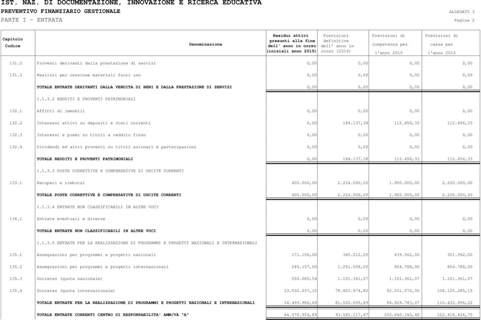 1 Affitti di immobili 0,00 0,00 0,00 0,00 132.2 Interessi attivi su depositi e conti correnti 0,00 184.137,38 112.456,33 112.456,33 132.