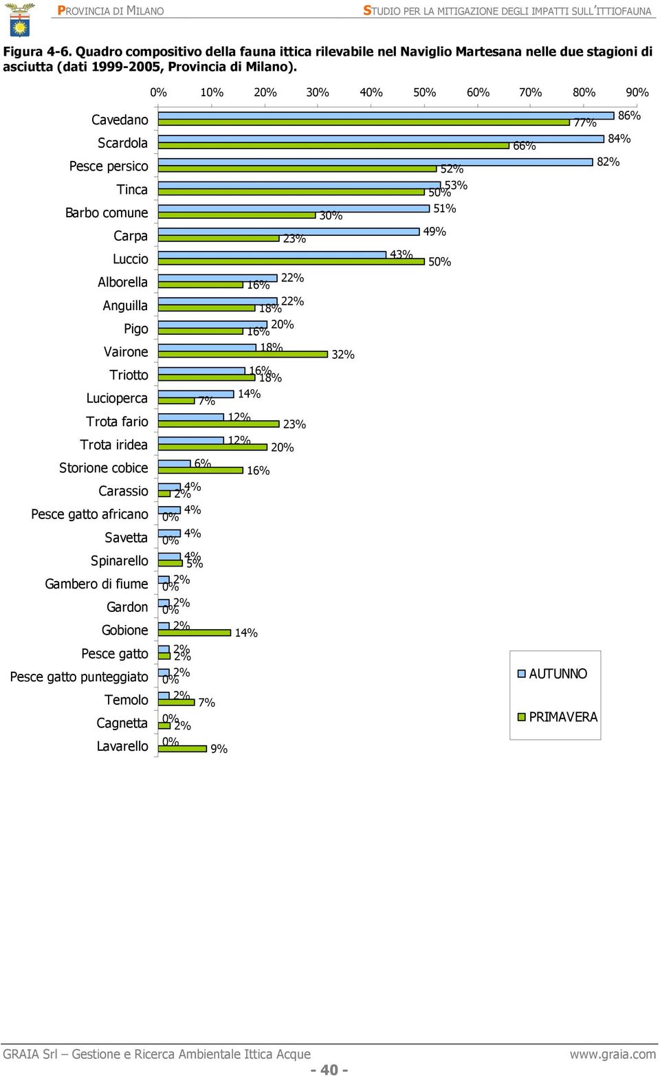 Storione cobice Carassio Pesce gatto africano Savetta Spinarello Gambero di fiume Gardon Gobione Pesce gatto Pesce gatto punteggiato Temolo Cagnetta Lavarello 23% 22% 16% 22% 18%