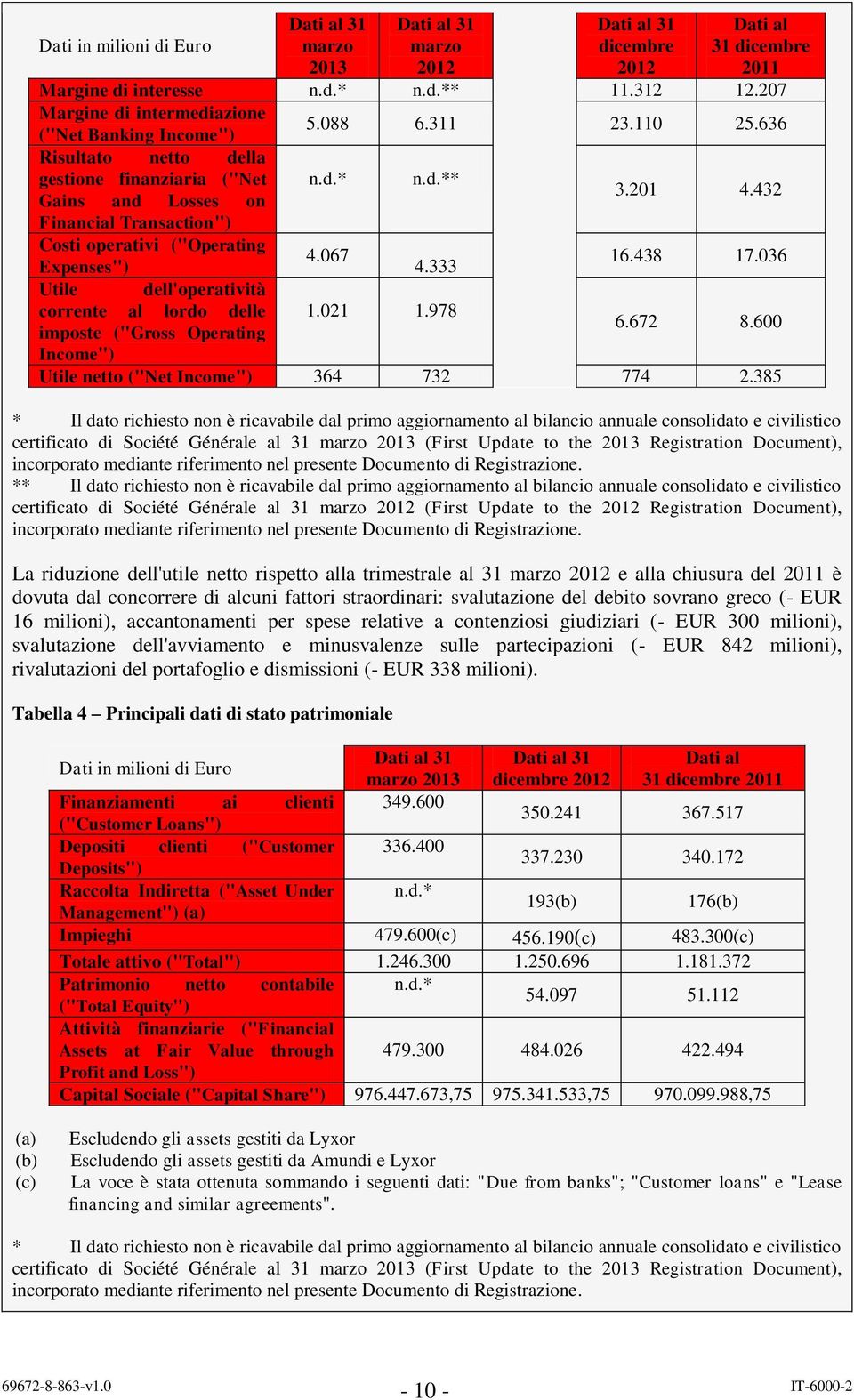 432 Financial Transaction") Costi operativi ("Operating Expenses") Utile dell'operatività corrente al lordo delle imposte ("Gross Operating Income") 4.067 4.333 1.021 1.978 16.438 17.036 6.672 8.