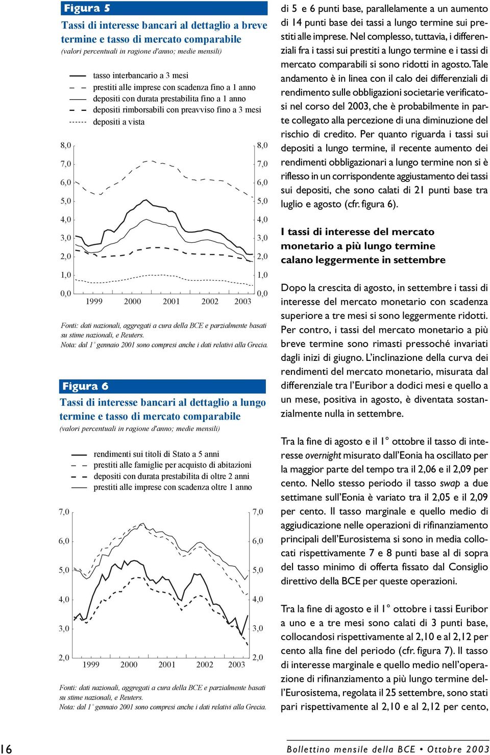 2001 2002 2003 Fonti: dati nazionali, aggregati a cura della BCE e parzialmente basati su stime nazionali, e Reuters Nota: dal 1 gennaio 2001 sono compresi anche i dati relativi alla Grecia Figura 6