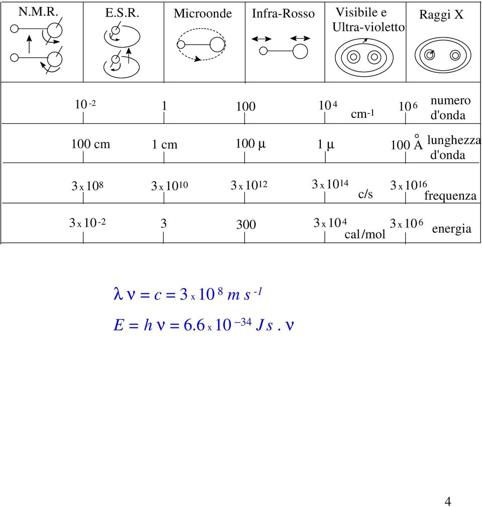 Microonde Infra-Rosso Visibile e Ultra-violetto Raggi X 10-1 100 10 4 10 6
