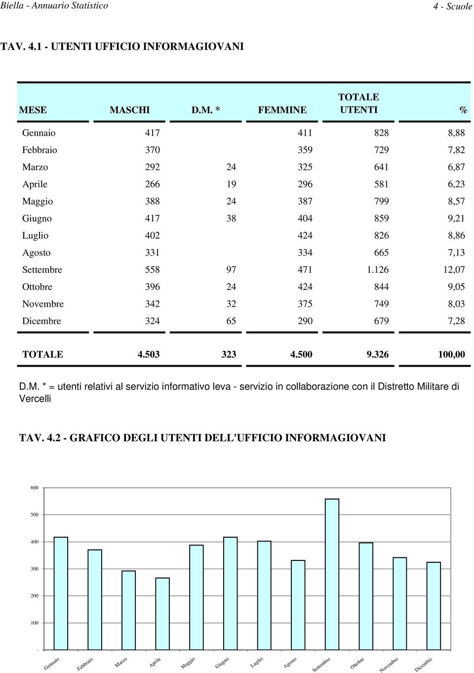 SE MASCHI D.M. * FEMMINE TOTALE UTENTI % Gennaio 417 411 828 8,88 Febbraio 370 359 729 7,82 Marzo 292 24 325 641 6,87 Aprile 266 19 296 581 6,23 Maggio 388 24 387 799 8,57 Giugno 417 38