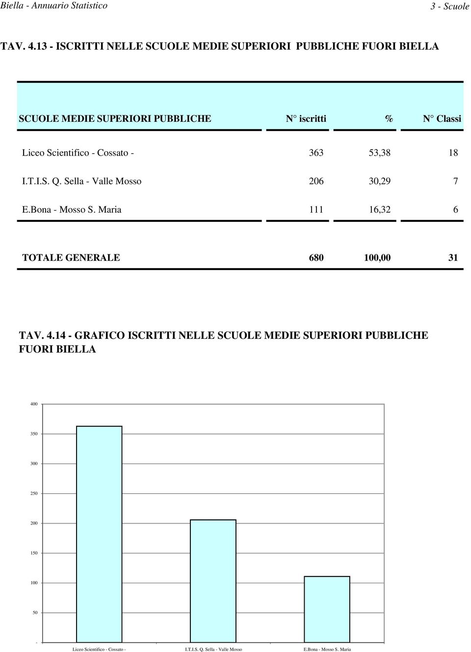 Classi Liceo Scientifico Cossato 363 53,38 18 I.T.I.S. Q. Sella Valle Mosso 206 30,29 7 E.Bona Mosso S.