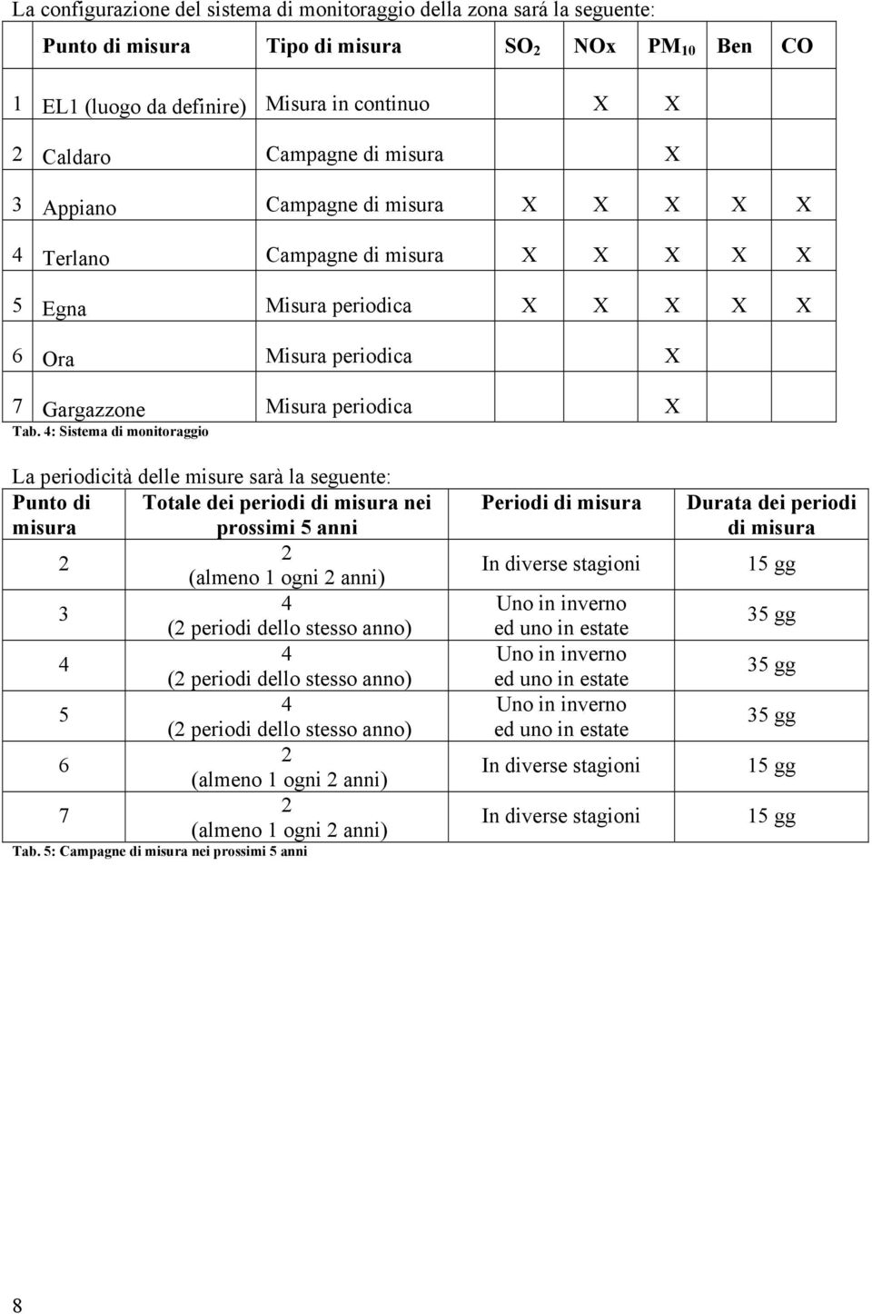 4: Sistema di monitoraggio La periodicità delle misure sarà la seguente: Punto di Totale dei periodi di misura nei misura prossimi 5 anni 2 2 (almeno 1 ogni 2 anni) 3 4 (2 periodi dello stesso anno)