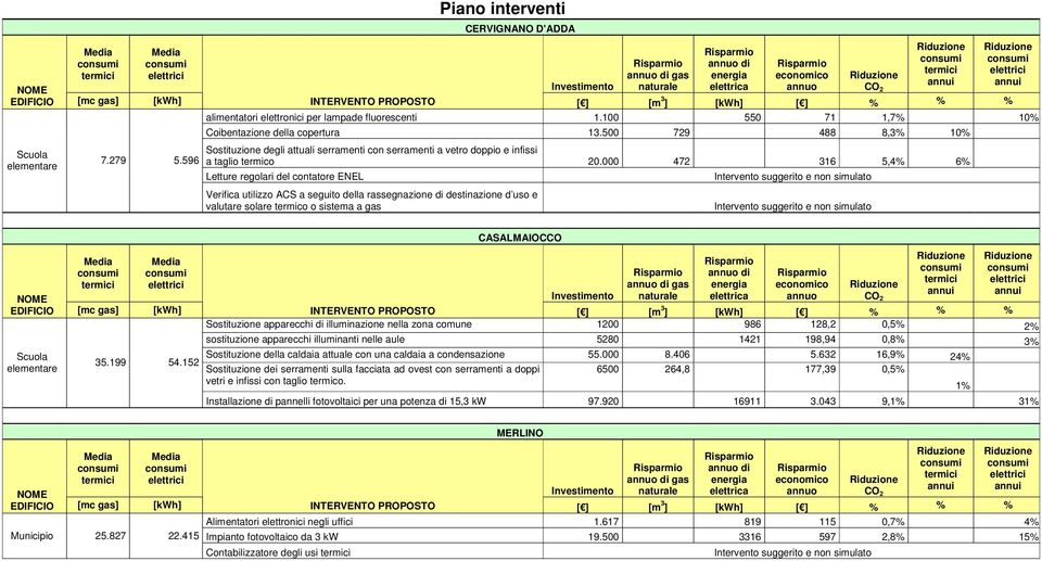 596 Riduzione CO 2 Riduzione consumi termici annui Riduzione consumi elettrici annui alimentatori elettronici per lampade fluorescenti 1.100 550 71 1,7% 10% Coibentazione della copertura 13.