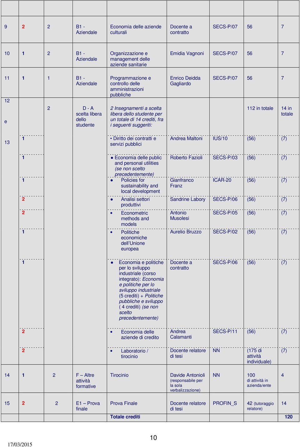 Deidda Gagliardo SECS-P/07 56 7 112 in totale 14 in totale 13 1 Diritto dei contratti e servizi pubblici 1 Economia delle public and personal utilities (se non scelto precedentemente) 1 Policies for