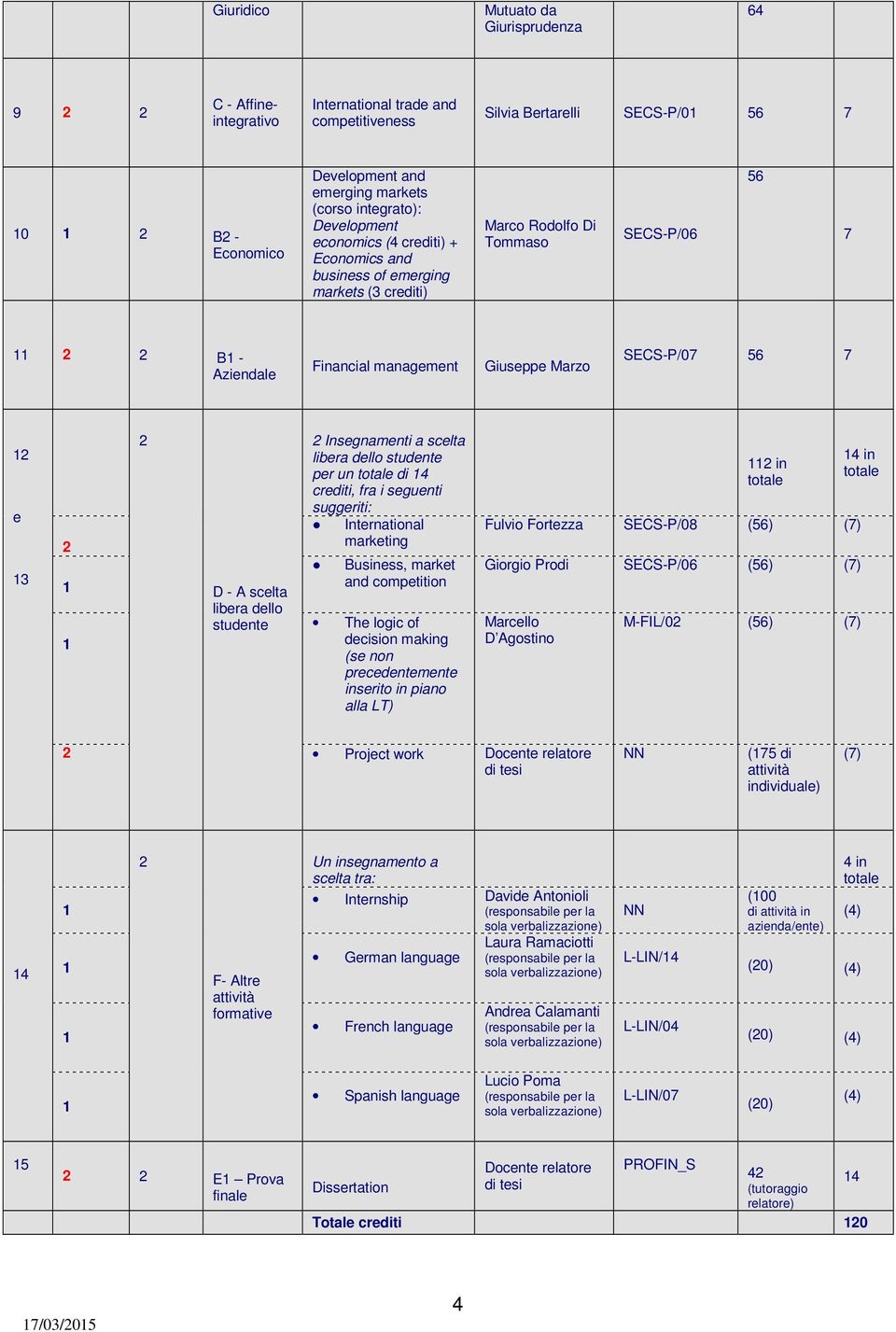 SECS-P/07 56 7 12 e 13 2 1 1 2 D - A scelta libera dello studente 2 Insegnamenti a scelta libera dello studente per un totale di 14 crediti, fra i seguenti suggeriti: International marketing