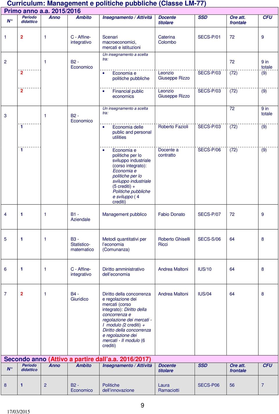 Leonzio Giuseppe Rizzo Leonzio Giuseppe Rizzo SECS-P/01 72 9 72 9 in totale SECS-P/03 (72) (9) SECS-P/03 (72) (9) Un insegnamento a scelta tra: 3 1 B2-1 Economia delle public and personal utilities