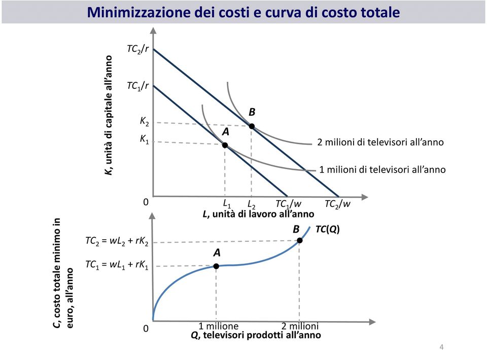 totale minimo in euro, all anno 0 TC 2 = wl 2 + rk 2 TC 1 = wl 1 + rk 1 0 L 1 L 2 TC 1 /w TC