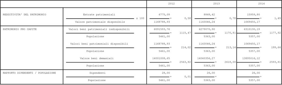 1115,47 = 1170,81 = 1177,92 Valori beni patrimoniali disponibili 1168788,93 1143046,24 1069450,17 = 214,02 = 213,14 = 199,64 Valore beni