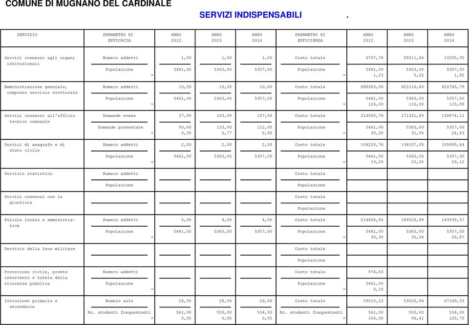 28011,86 10295,35 istituzionali = = 1,23 5,22 1,92 Amministrazione generale, Numero addetti 10,00 10,00 10,00 Costo totale 688083,06 622116,60 620765,79 compreso servizio elettorale = = 126,00 116,00