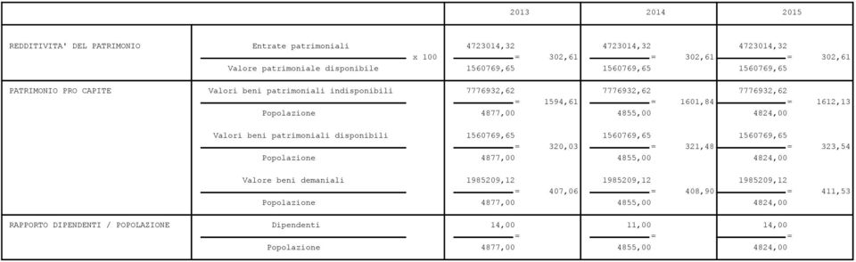 7776932,62 = 1594,61 = 1601,84 = 1612,13 Valori beni patrimoniali disponibili 1560769,65 1560769,65 1560769,65 = 320,03 = 321,48 = 323,54