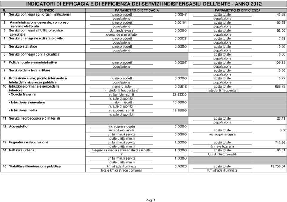 anagrafe e di stato civile numero addetti 0,00028 costo totale 7,28 5 Servizio statistico numero addetti 0,00000 costo totale 0,00 6 Servizi connessi con la giustizia costo totale 0,00 7 Polizia