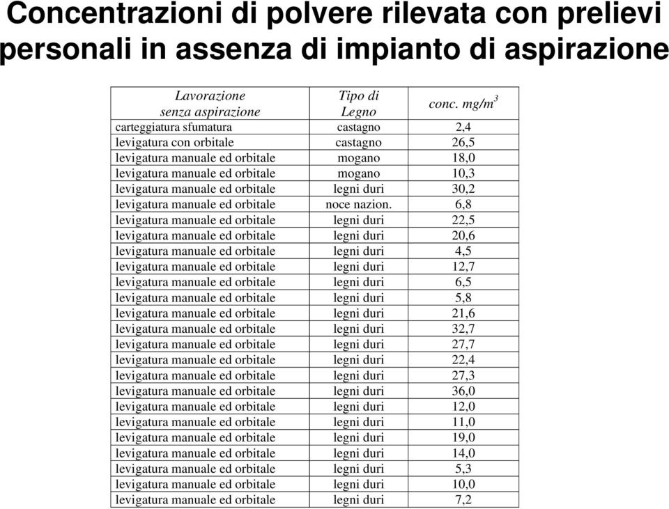 legni duri 30,2 levigatura manuale ed orbitale noce nazion.