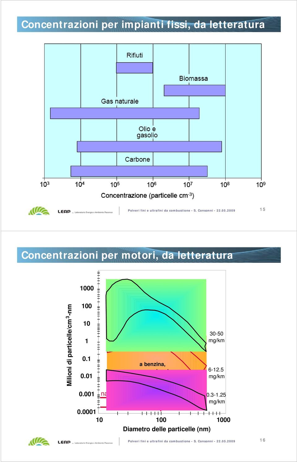 100 10 1 0.1 0.01 a benzina, iniezione diretta a benzina, convenzionale 30-50 mg/km 6-12.5 mg/km 0.001 nanoparticelle 0.3-1.