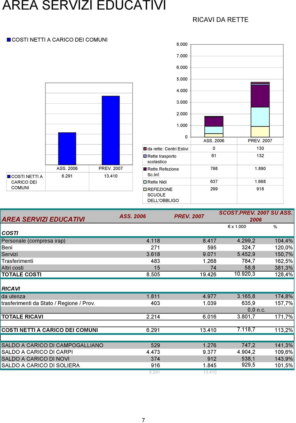 PREV. 27 Personale (compresa irap) 4.118 8.417 4.299,2 14,4% Beni 271 595 324,7 12,% Servizi 3.618 9.71 5.452,9 15,7% Trasferimenti 483 1.268 784,7 162,5% Altri costi 15 74 58,8 381,3% TOTALE 8.55 19.