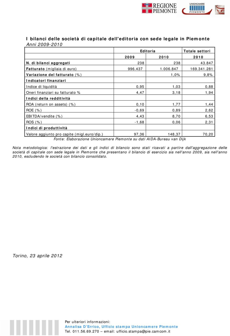 281 Variazione del fatturato (%) 1,0% 9,8% Indicatori finanziari Indice di liquidità 0,95 1,03 0,88 Oneri finanziari su fatturato % 4,47 3,18 1,94 Indici della redditività ROA (return on assets) (%)